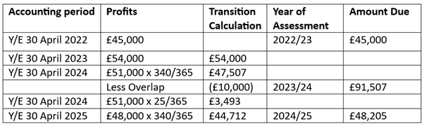 Basis Period Reform Table